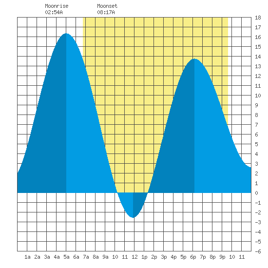 Malina Bay tide chart for Wednesday, April 20, 2022