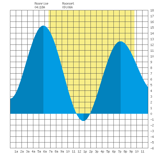 Malina Bay tide chart for Thursday, April 21, 2022