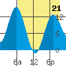 Malina Bay tide chart for Thursday, April 21, 2022