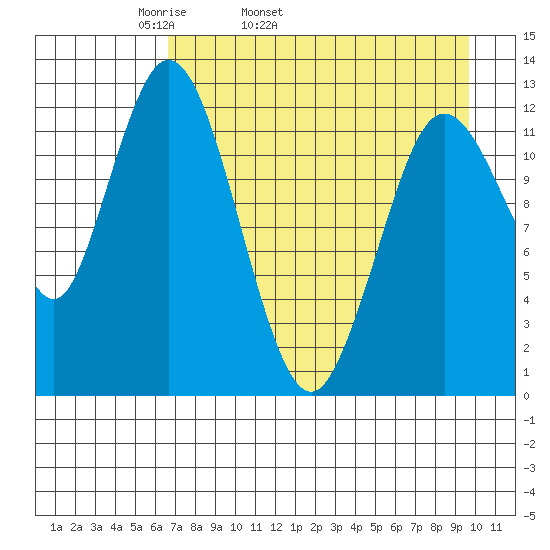 Malina Bay tide chart for Friday, April 22, 2022