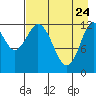 Malina Bay tide chart for Sunday, April 24, 2022