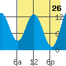 Malina Bay tide chart for Tuesday, April 26, 2022