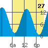 Malina Bay tide chart for Wednesday, April 27, 2022