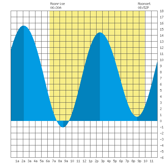 Malina Bay tide chart for Friday, April 29, 2022
