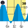 Malina Bay tide chart for Saturday, April 30, 2022