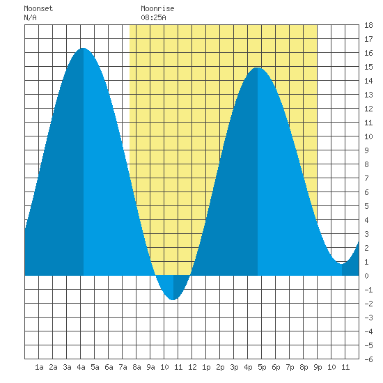 Malina Bay tide chart for Sunday, April 3, 2022