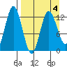 Malina Bay tide chart for Monday, April 4, 2022