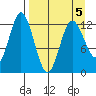 Malina Bay tide chart for Tuesday, April 5, 2022