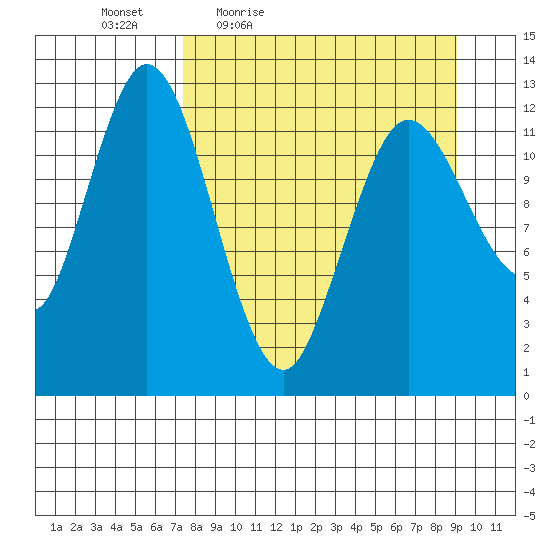 Malina Bay tide chart for Wednesday, April 6, 2022