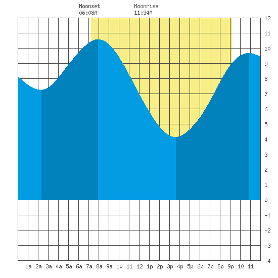 Malina Bay tide chart for Saturday, April 9, 2022