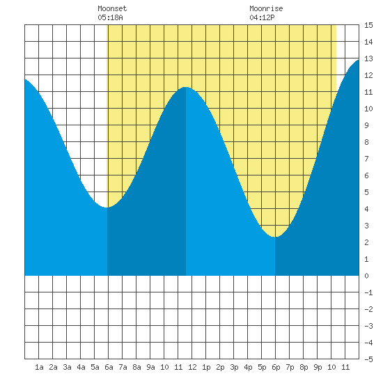 Malina Bay tide chart for Wednesday, May 11, 2022