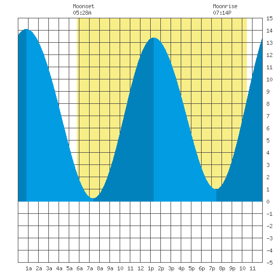 Malina Bay tide chart for Friday, May 13, 2022