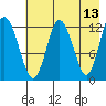 Malina Bay tide chart for Friday, May 13, 2022