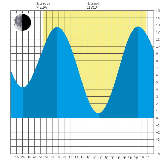 Malina Bay tide chart for Sunday, May 22, 2022