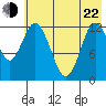 Malina Bay tide chart for Sunday, May 22, 2022