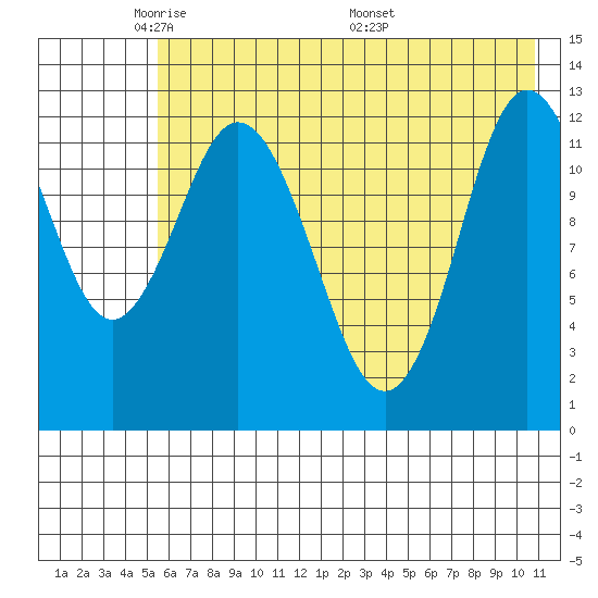 Malina Bay tide chart for Monday, May 23, 2022