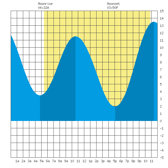 Malina Bay tide chart for Tuesday, May 24, 2022