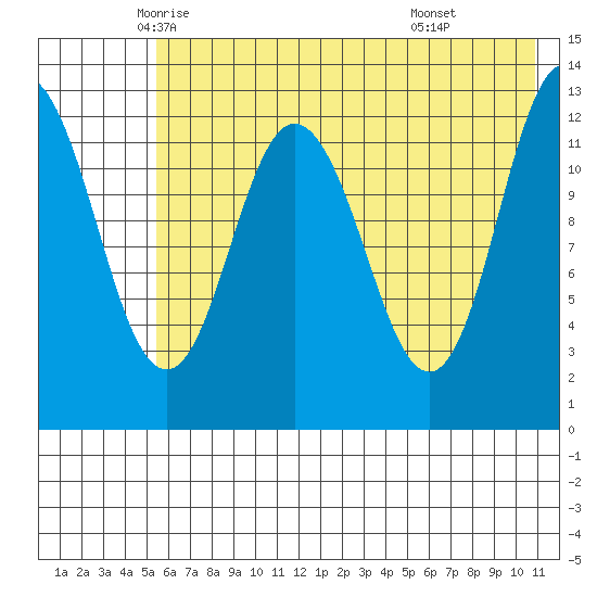 Malina Bay tide chart for Wednesday, May 25, 2022