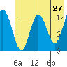 Malina Bay tide chart for Friday, May 27, 2022