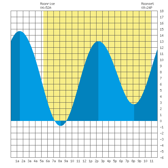 Malina Bay tide chart for Saturday, May 28, 2022