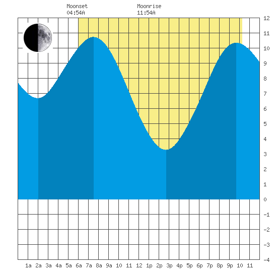 Malina Bay tide chart for Sunday, May 8, 2022