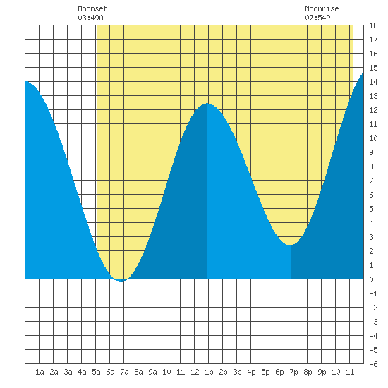 Malina Bay tide chart for Saturday, June 11, 2022