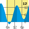 Malina Bay tide chart for Sunday, June 12, 2022