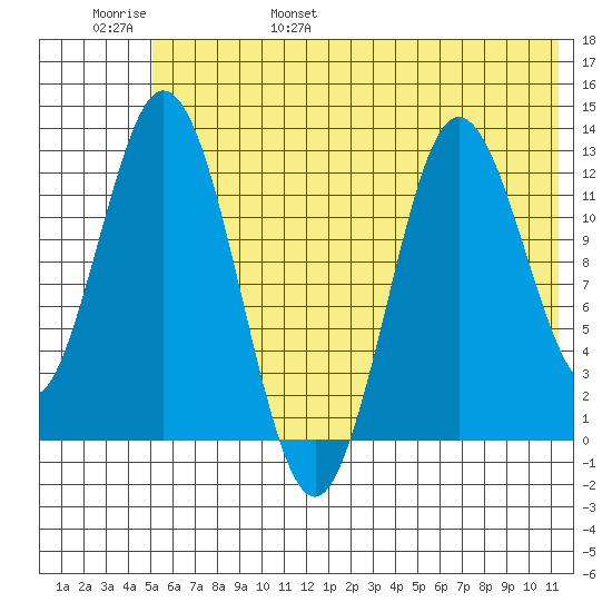 Malina Bay tide chart for Saturday, June 18, 2022