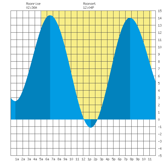 Malina Bay tide chart for Sunday, June 19, 2022