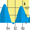 Malina Bay tide chart for Wednesday, June 1, 2022