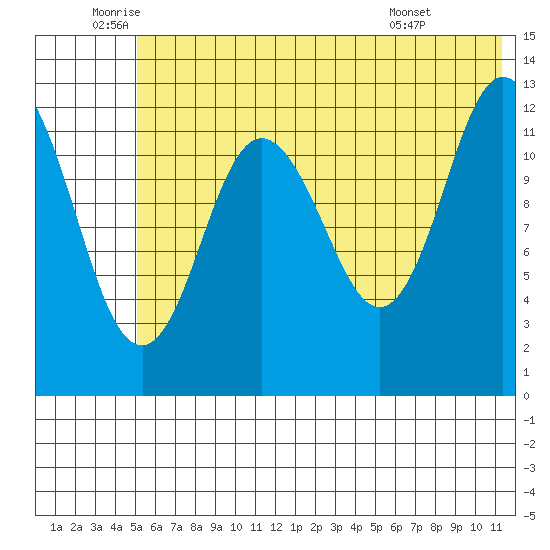 Malina Bay tide chart for Thursday, June 23, 2022
