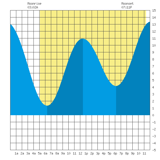 Malina Bay tide chart for Friday, June 24, 2022