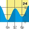 Malina Bay tide chart for Friday, June 24, 2022