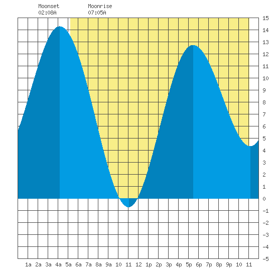 Malina Bay tide chart for Thursday, June 2, 2022