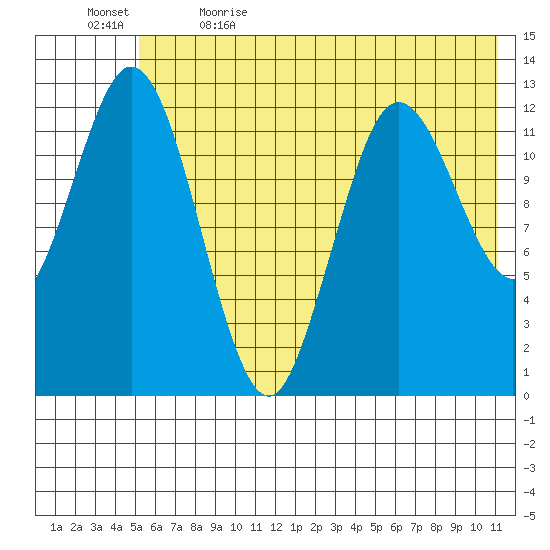 Malina Bay tide chart for Friday, June 3, 2022