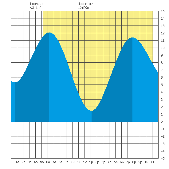 Malina Bay tide chart for Sunday, June 5, 2022