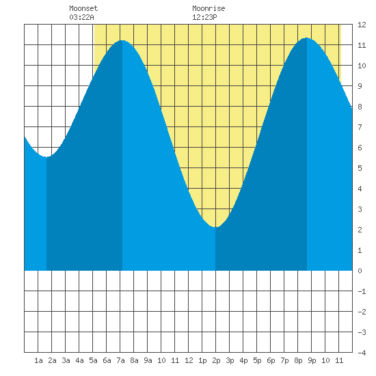 Malina Bay tide chart for Monday, June 6, 2022