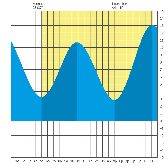 Malina Bay tide chart for Thursday, June 9, 2022