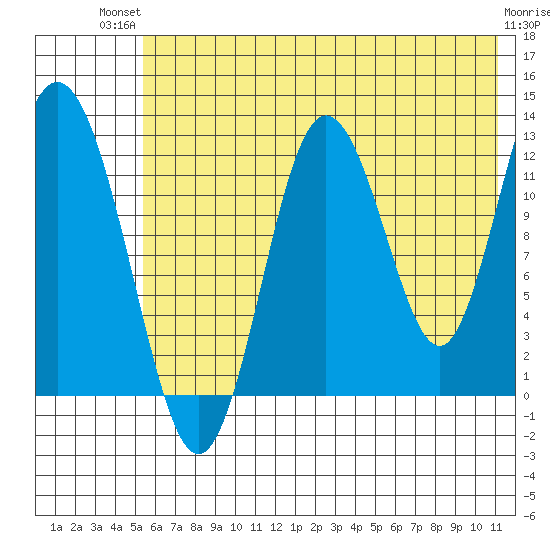Malina Bay tide chart for Tuesday, July 12, 2022