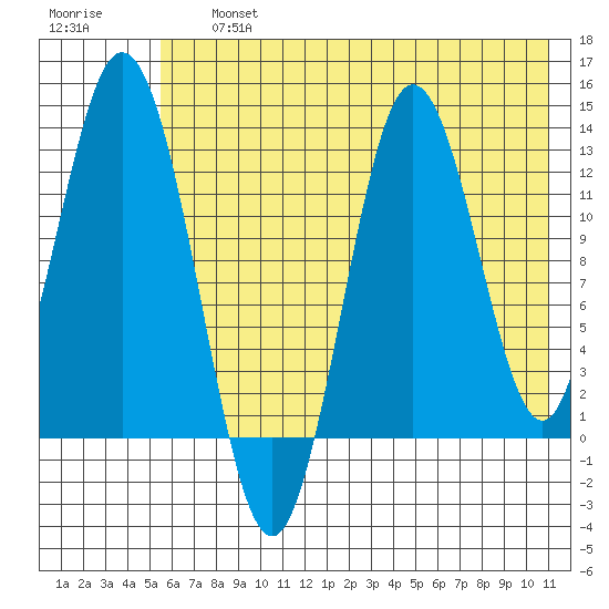 Malina Bay tide chart for Friday, July 15, 2022