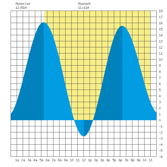 Malina Bay tide chart for Sunday, July 17, 2022