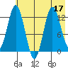 Malina Bay tide chart for Sunday, July 17, 2022