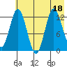 Malina Bay tide chart for Monday, July 18, 2022