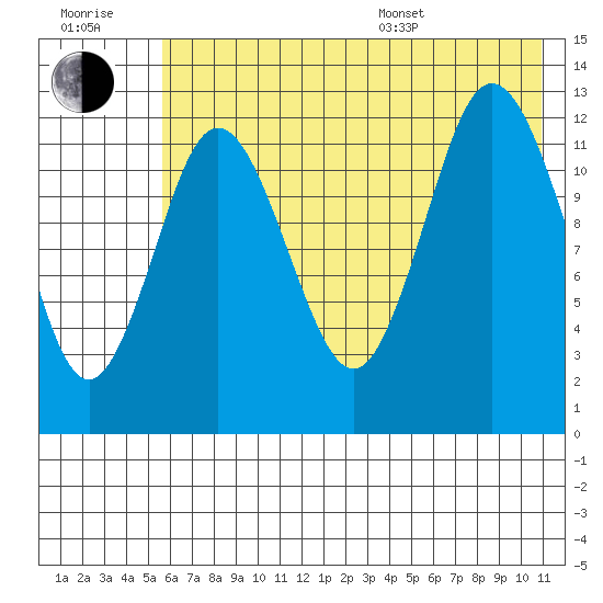 Malina Bay tide chart for Wednesday, July 20, 2022