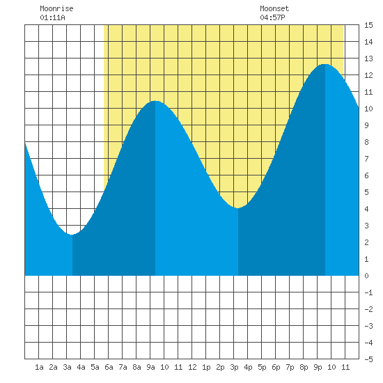 Malina Bay tide chart for Thursday, July 21, 2022