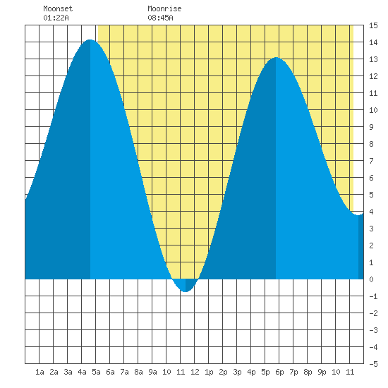 Malina Bay tide chart for Saturday, July 2, 2022