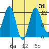 Malina Bay tide chart for Sunday, July 31, 2022