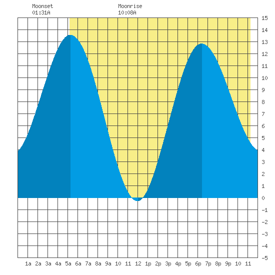 Malina Bay tide chart for Sunday, July 3, 2022