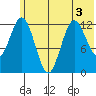 Malina Bay tide chart for Sunday, July 3, 2022