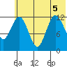 Malina Bay tide chart for Tuesday, July 5, 2022